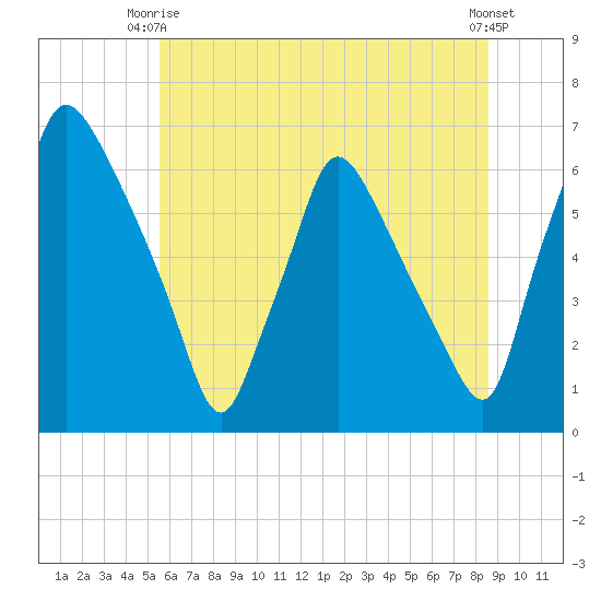Pavonia tide chart for Monday, June 27, 2022