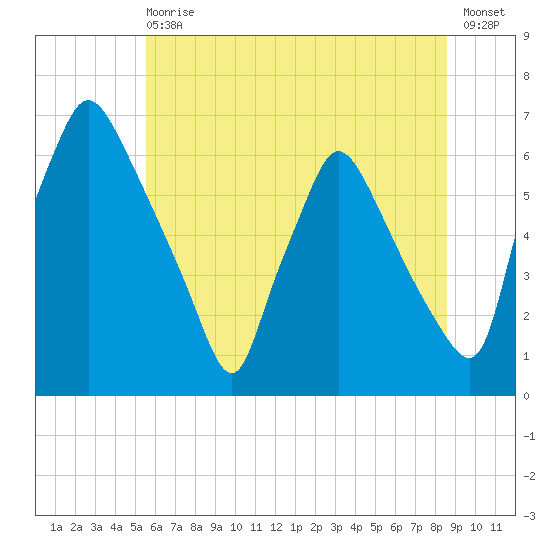 Pavonia tide chart for Wednesday, June 29, 2022