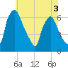 Pavonia tide chart for Friday, June 3, 2022