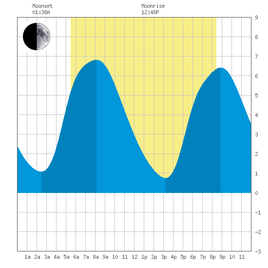 Pavonia tide chart for Tuesday, June 7, 2022