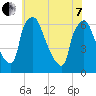 Pavonia tide chart for Tuesday, June 7, 2022