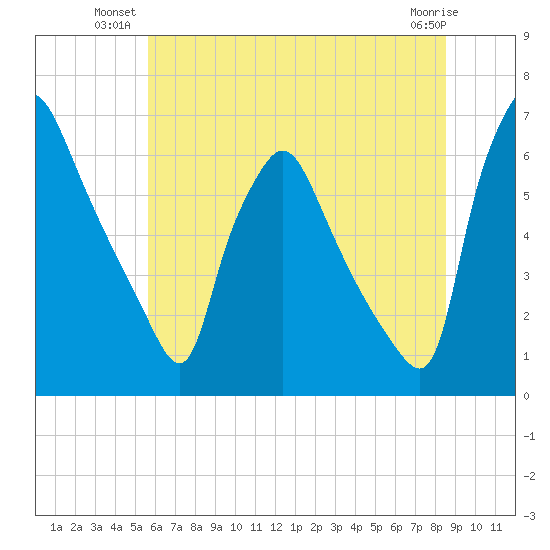 Pavonia tide chart for Monday, July 11, 2022