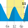 Pavonia tide chart for Monday, July 11, 2022