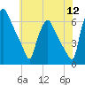 Pavonia tide chart for Tuesday, July 12, 2022