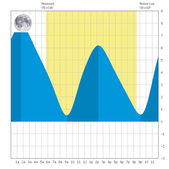 Pavonia tide chart for Wednesday, July 13, 2022