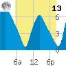 Pavonia tide chart for Wednesday, July 13, 2022