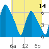 Pavonia tide chart for Thursday, July 14, 2022
