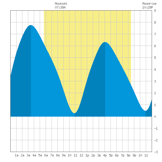 Pavonia tide chart for Friday, July 15, 2022