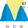 Pavonia tide chart for Sunday, July 17, 2022