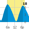 Pavonia tide chart for Monday, July 18, 2022
