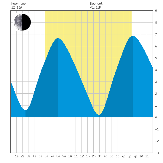 Pavonia tide chart for Wednesday, July 20, 2022