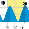 Pavonia tide chart for Wednesday, July 20, 2022