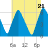 Pavonia tide chart for Thursday, July 21, 2022