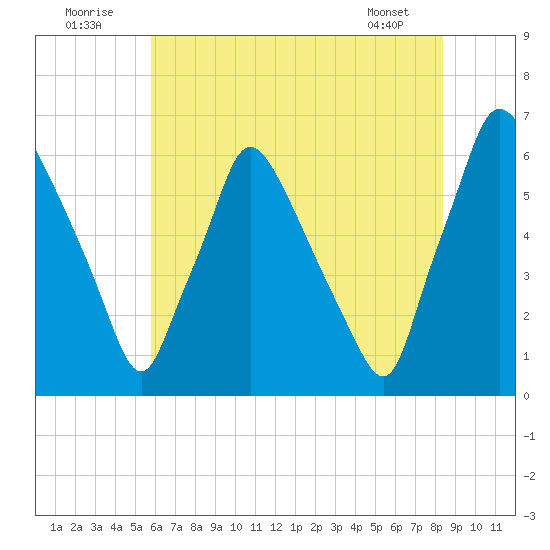 Pavonia tide chart for Saturday, July 23, 2022