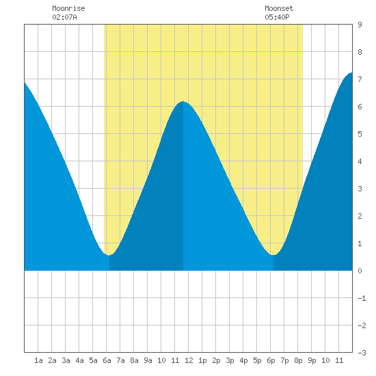 Pavonia tide chart for Sunday, July 24, 2022