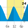 Pavonia tide chart for Sunday, July 24, 2022