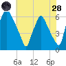 Pavonia tide chart for Thursday, July 28, 2022