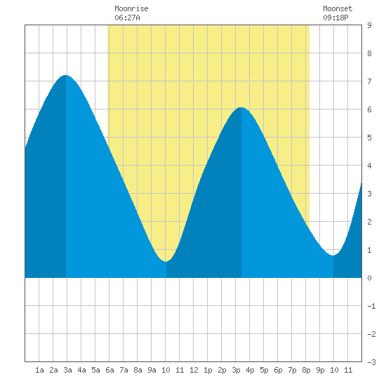 Pavonia tide chart for Friday, July 29, 2022