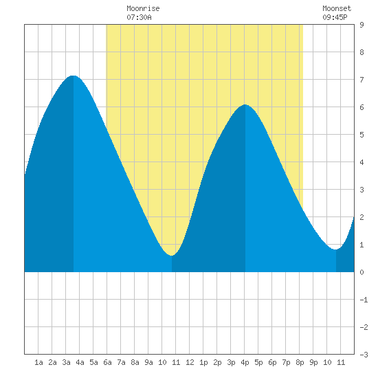Pavonia tide chart for Saturday, July 30, 2022
