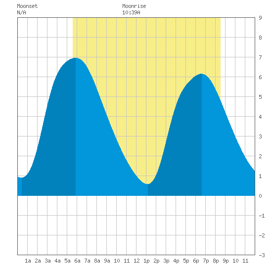 Pavonia tide chart for Monday, July 4, 2022