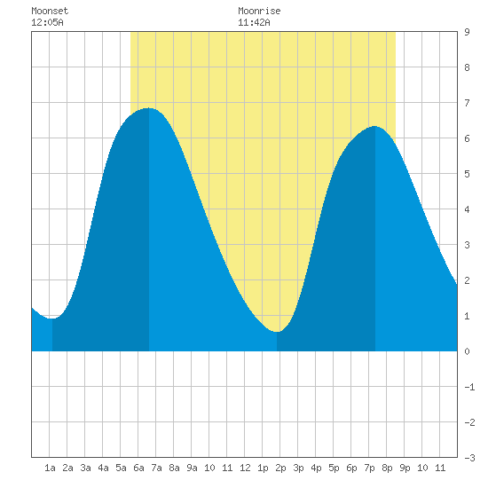 Pavonia tide chart for Tuesday, July 5, 2022