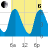 Pavonia tide chart for Wednesday, July 6, 2022
