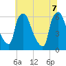 Pavonia tide chart for Thursday, July 7, 2022