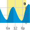 Pavonia tide chart for Saturday, July 9, 2022