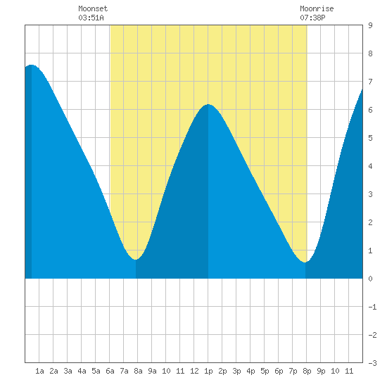 Pavonia tide chart for Wednesday, August 10, 2022