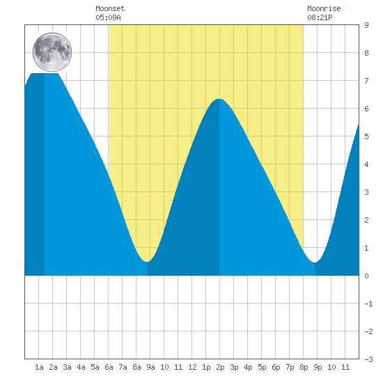 Pavonia tide chart for Thursday, August 11, 2022