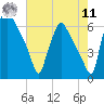Pavonia tide chart for Thursday, August 11, 2022