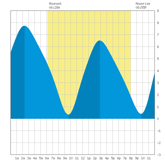 Pavonia tide chart for Friday, August 12, 2022
