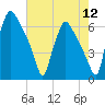 Pavonia tide chart for Friday, August 12, 2022