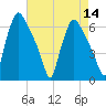 Pavonia tide chart for Sunday, August 14, 2022
