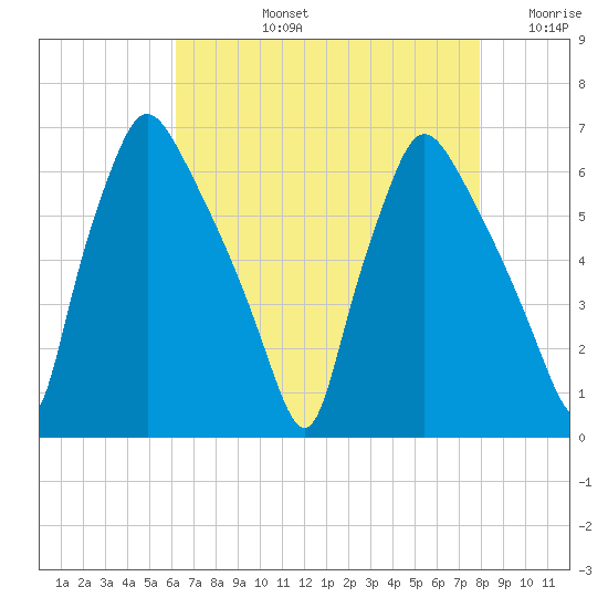 Pavonia tide chart for Monday, August 15, 2022