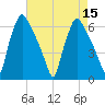 Pavonia tide chart for Monday, August 15, 2022