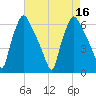 Pavonia tide chart for Tuesday, August 16, 2022