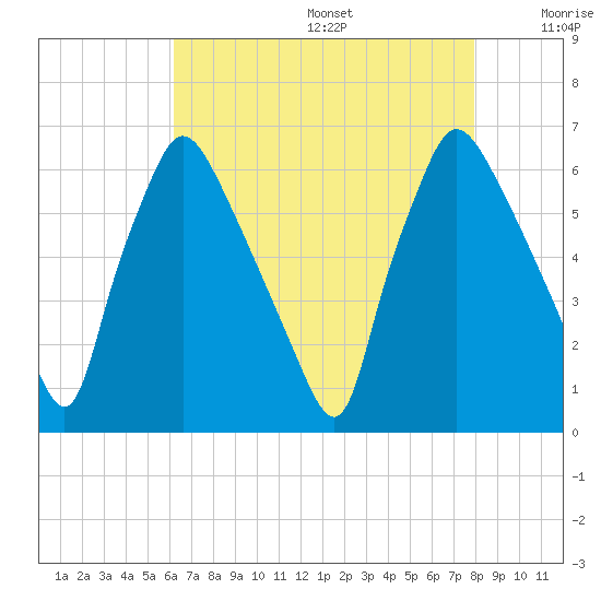 Pavonia tide chart for Wednesday, August 17, 2022