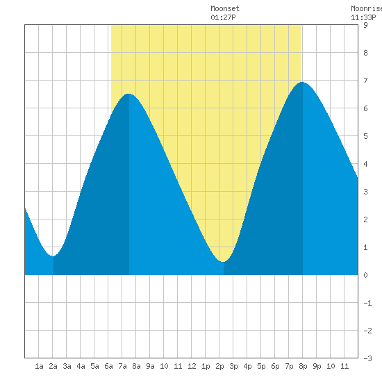 Pavonia tide chart for Thursday, August 18, 2022
