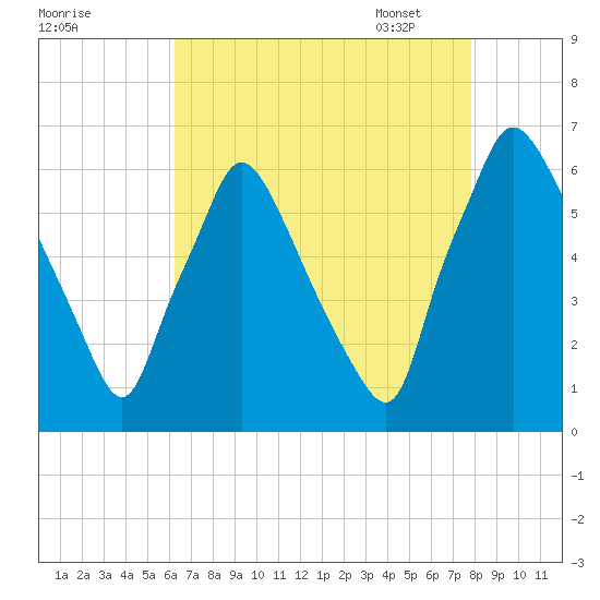 Pavonia tide chart for Saturday, August 20, 2022