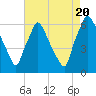 Pavonia tide chart for Saturday, August 20, 2022