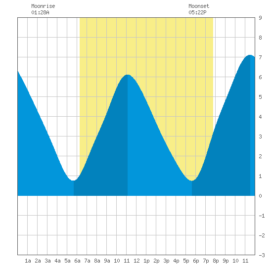 Pavonia tide chart for Monday, August 22, 2022