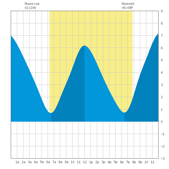 Pavonia tide chart for Tuesday, August 23, 2022