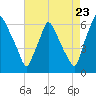 Pavonia tide chart for Tuesday, August 23, 2022