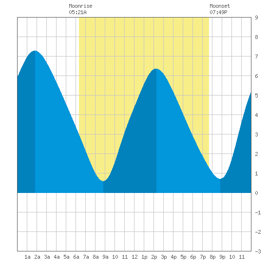 Pavonia tide chart for Friday, August 26, 2022
