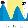 Pavonia tide chart for Saturday, August 27, 2022