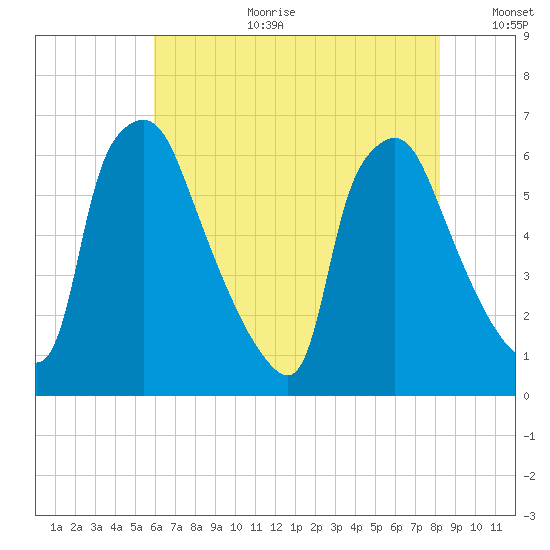 Pavonia tide chart for Tuesday, August 2, 2022