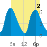 Pavonia tide chart for Tuesday, August 2, 2022