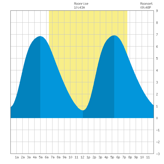 Pavonia tide chart for Wednesday, August 31, 2022