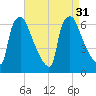 Pavonia tide chart for Wednesday, August 31, 2022